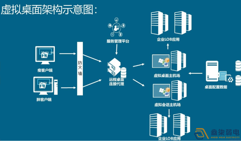 如何用軟件實現(xiàn)云桌面管理？