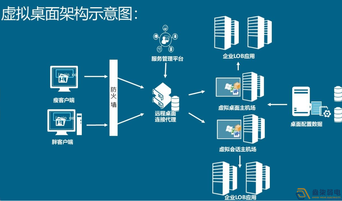 如何用軟件實(shí)現(xiàn)云桌面管理？