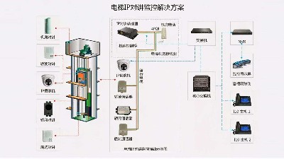 成都弱電工程建設公司007：什么是電梯五方通話？