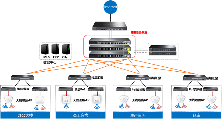 四川弱電工程公司深度解讀工業(yè)交換機的堆疊的特性