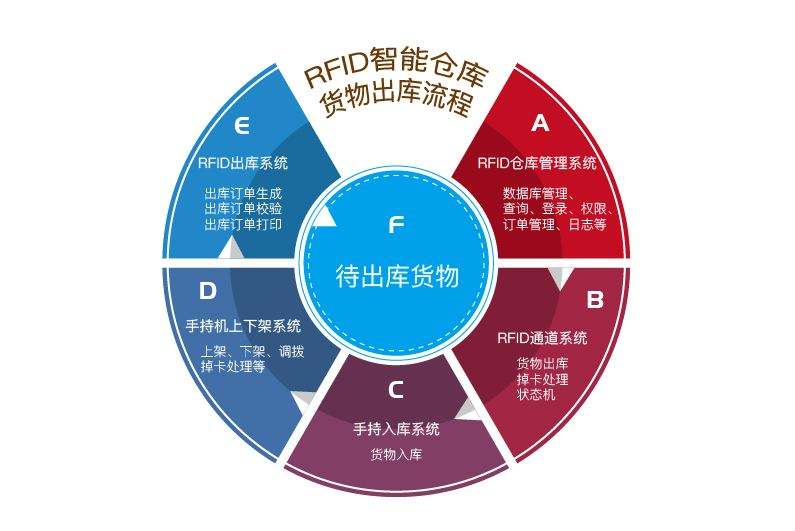 在工廠倉庫中應(yīng)用RFID倉儲管理系統(tǒng)的優(yōu)勢有哪些？