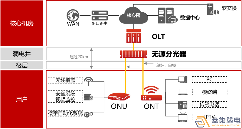 盎柒弱電公司—全光網(wǎng)的好處有哪些？