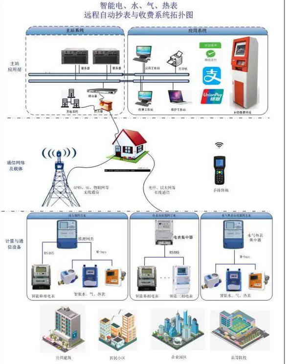智能抄表系統(tǒng)拓撲圖