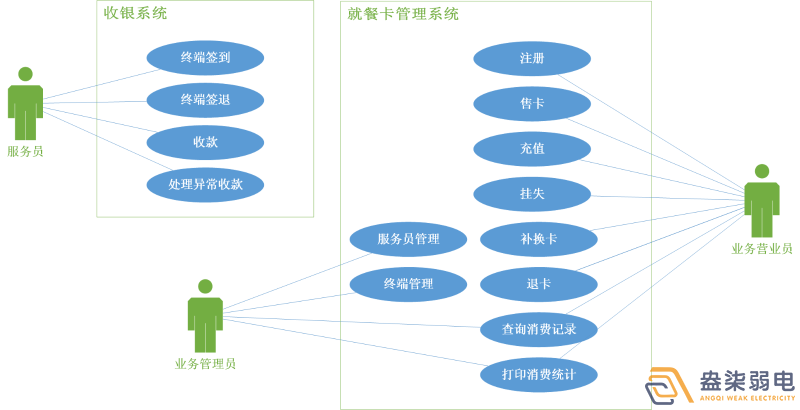 考勤門禁就餐一卡通系統(tǒng)有哪些模塊？