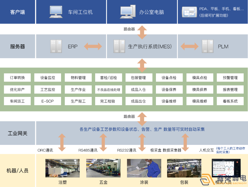 成都弱電工廠—MES追溯管理系統(tǒng)是什么樣？