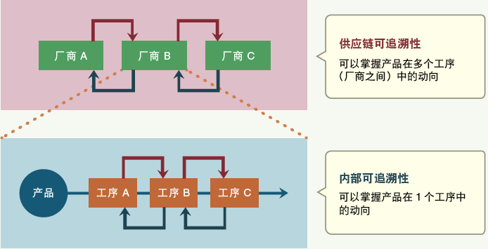 電子廠正向及反向追溯是什么？