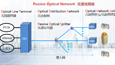 成都弱電工程施工公司今日帶你認識無源光網(wǎng)絡(luò)及其組成部分