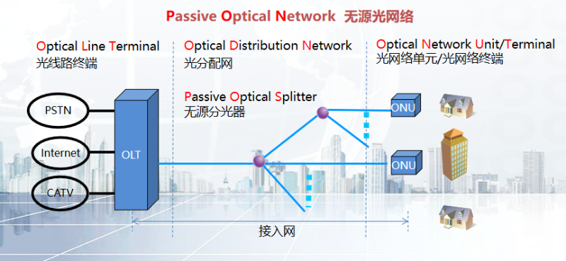 無(wú)源光網(wǎng)絡(luò)