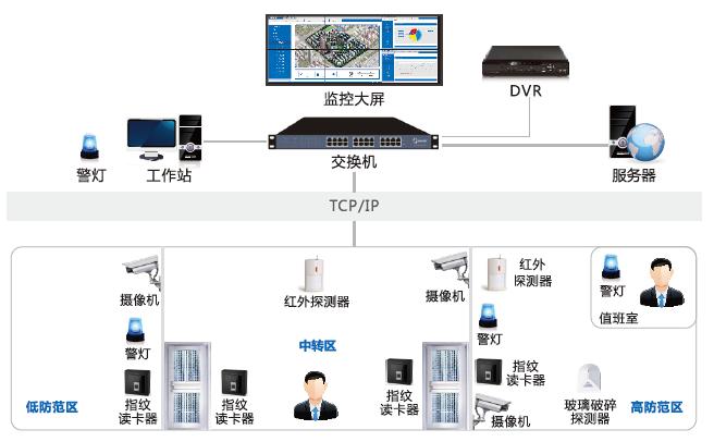 辦公樓智能安防弱電系統(tǒng)怎么建設？