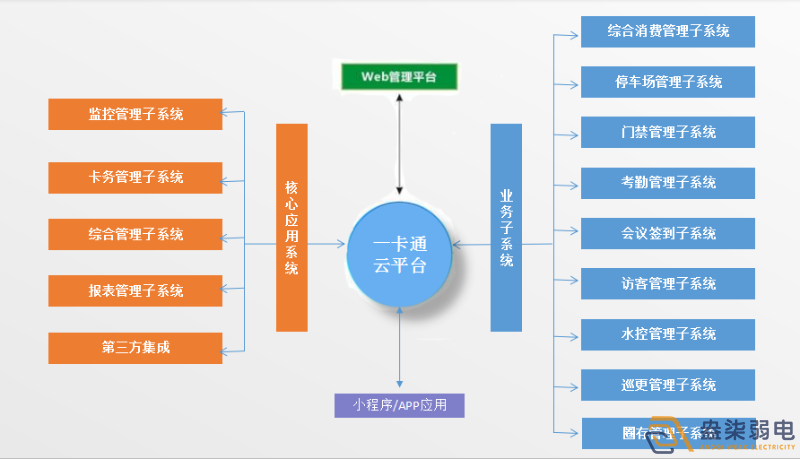 企業(yè)怎樣做到“園區(qū)一卡通”？