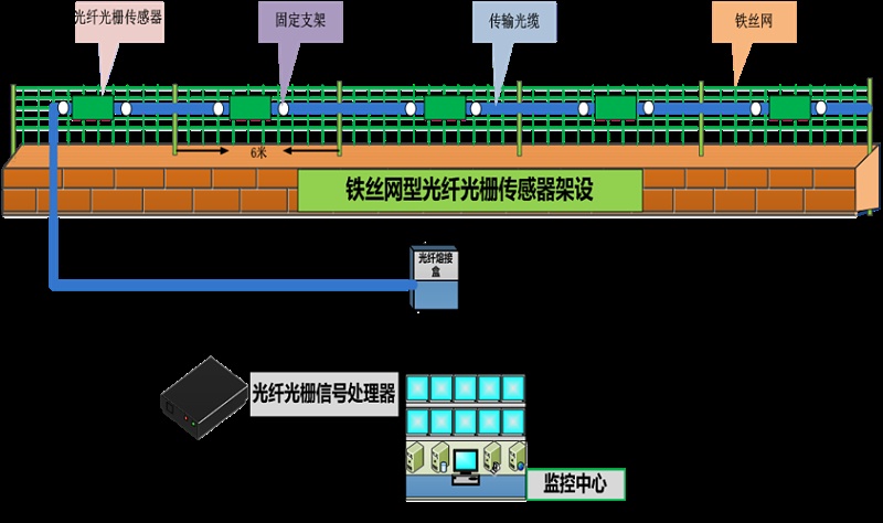 成都安防監(jiān)控— 什么是 分布式振動光纖系統(tǒng)？