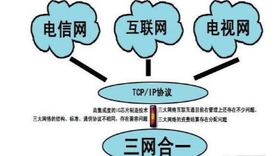 成都弱電工程建設(shè)公司007：什么是三網(wǎng)合一？